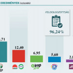 Az ellenzéki pártoktól a tehetségtelenségük elriasztotta a szavazókat