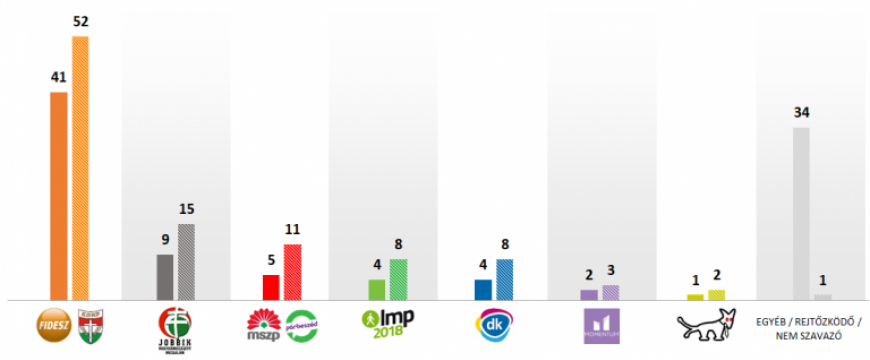 Változatlanul vezet a Fidesz a kampány véghajrájában