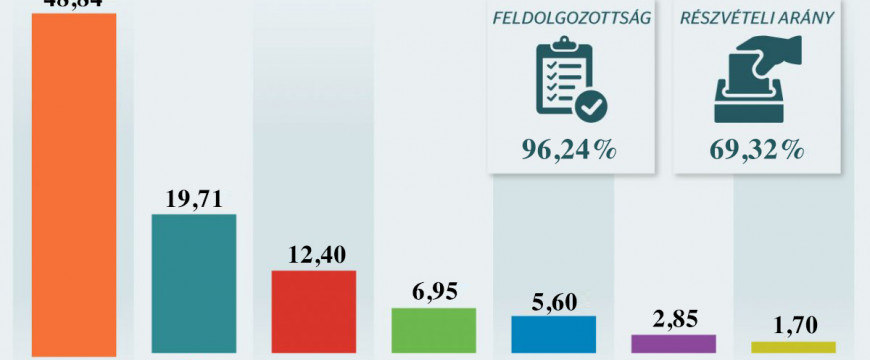 Az ellenzéki pártoktól a tehetségtelenségük elriasztotta a szavazókat